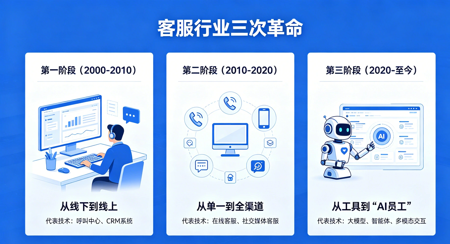 客服行业三次革命对比表 (1)-compressed.png